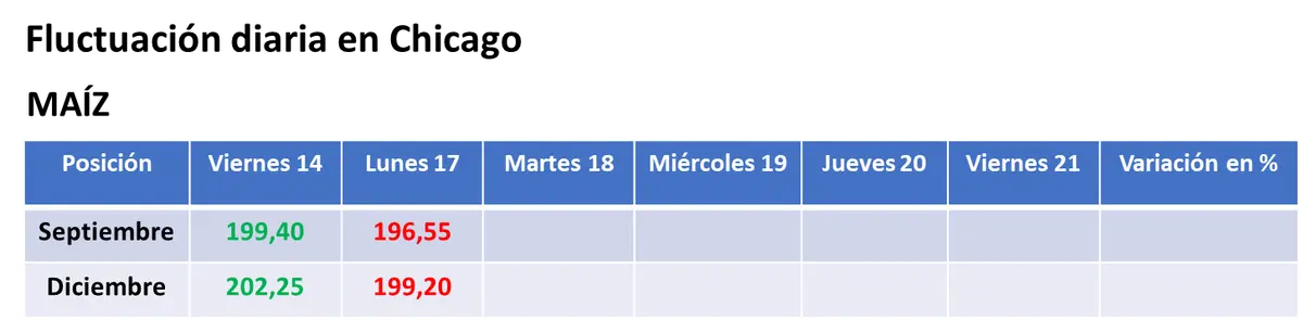 Pese al retiro de Rusia del acuerdo de granos, bajaron los precios del trigo y del maíz en el mercado estadounidense - 2