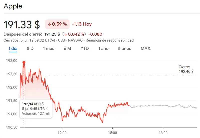 ¡Precios de las acciones de NVIDIA alcanzan máximos históricos! Las acciones de Apple y Microsoft siguen el mismo camino. ¿NVIDIA caerá a 300 USD? Encontramos una señal - 2
