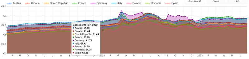 Precios del combustible: ¡el precio del petróleo es más reducido y pagamos más en las estaciones que antes de la guerra! ¿Por qué? - 3