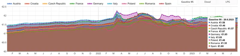 Precios del combustible: ¡el precio del petróleo es más reducido y pagamos más en las estaciones que antes de la guerra! ¿Por qué? - 4