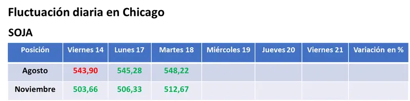 Precios en alza para el maíz y para el trigo en el mercado estadounidense en la primera jornada sin acuerdo para las exportaciones de Ucrania - 1