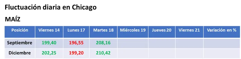 Precios en alza para el maíz y para el trigo en el mercado estadounidense en la primera jornada sin acuerdo para las exportaciones de Ucrania - 2