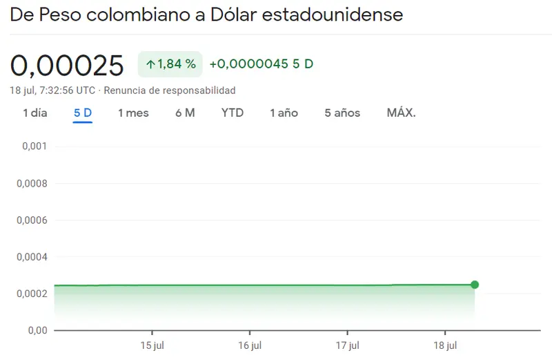 Precios Forex: ¡El peso colombiano (COP) y el peso mexicano (MXN) están en su nivel más alto! ¿El dólar (USD) en declive? ¿Cuánto pagaremos en julio por el real brasileño? BRL - 1