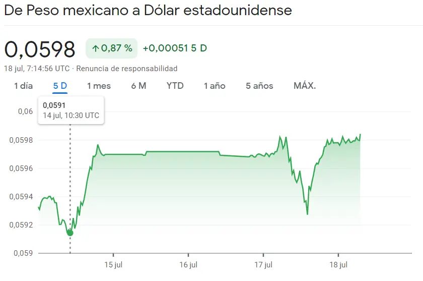 Precios Forex: ¡El peso colombiano (COP) y el peso mexicano (MXN) están en su nivel más alto! ¿El dólar (USD) en declive? ¿Cuánto pagaremos en julio por el real brasileño? BRL - 2