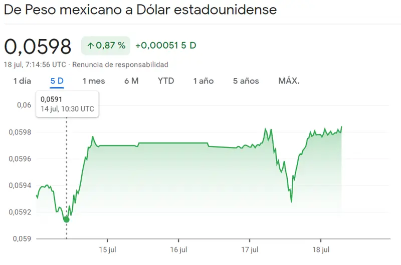 Precios Forex: ¡El peso colombiano (COP) y el peso mexicano (MXN) están en su nivel más alto! ¿El dólar (USD) en declive? ¿Cuánto pagaremos en julio por el real brasileño? BRL - 2