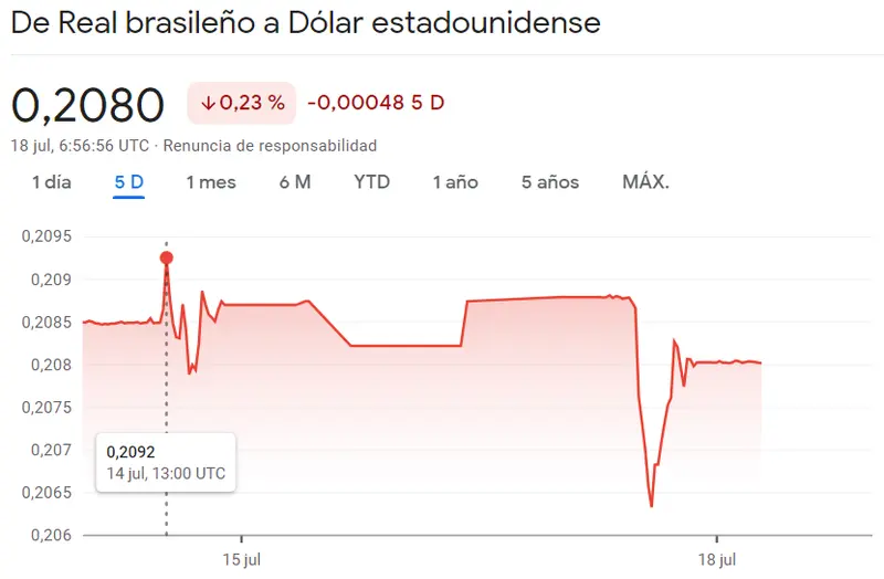 Precios Forex: ¡El peso colombiano (COP) y el peso mexicano (MXN) están en su nivel más alto! ¿El dólar (USD) en declive? ¿Cuánto pagaremos en julio por el real brasileño? BRL - 3
