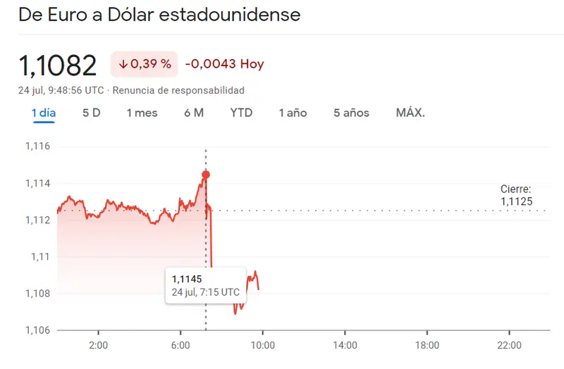 Problemas en el precio del euro del mercado Forex, ¡esto es lo que ha pasado con el precio del dólar (USD), el precio del Yen (JPY) y el precio de la Libra (GBP) - 1