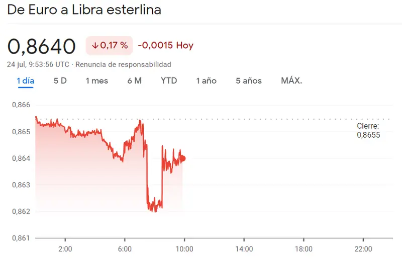 Problemas en el precio del euro del mercado Forex, ¡esto es lo que ha pasado con el precio del dólar (USD), el precio del Yen (JPY) y el precio de la Libra (GBP) - 2