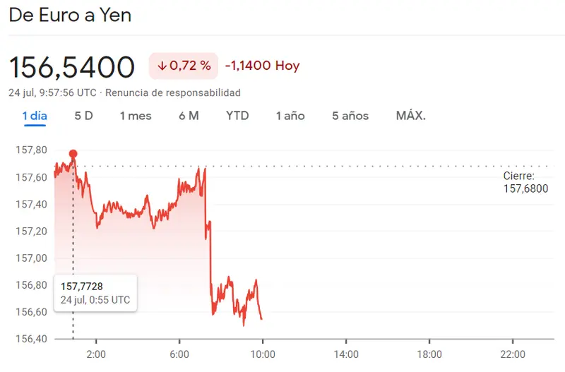 Problemas en el precio del euro del mercado Forex, ¡esto es lo que ha pasado con el precio del dólar (USD), el precio del Yen (JPY) y el precio de la Libra (GBP) - 3