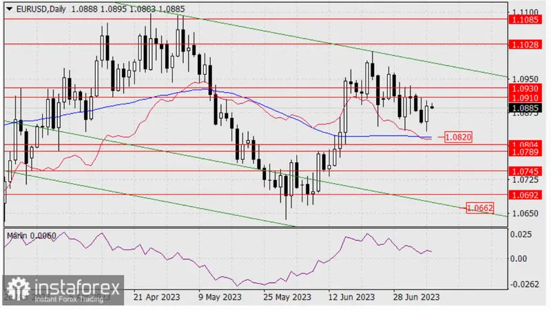 Pronóstico del tipo de cambio euro-dólar. ¿El euro superará al dólar? Descúbrelo - 1