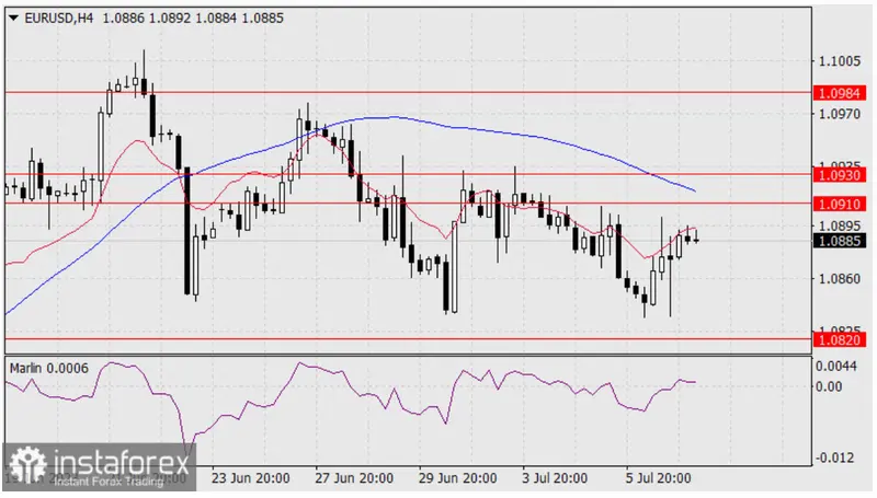 Pronóstico del tipo de cambio euro-dólar. ¿El euro superará al dólar? Descúbrelo - 2