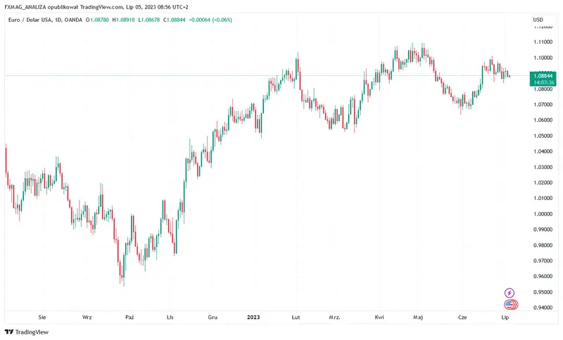 Pronósticos de divisas: qué sucederá con USD, EUR y PLN. Predicciones de los mejores analistas, ¡que no te pille por sorpresa! - 1