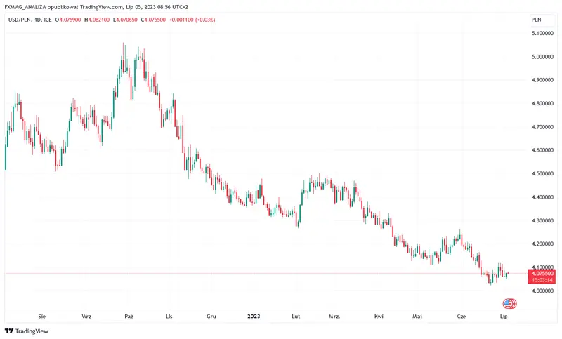 Pronósticos de divisas: qué sucederá con USD, EUR y PLN. Predicciones de los mejores analistas, ¡que no te pille por sorpresa! - 2