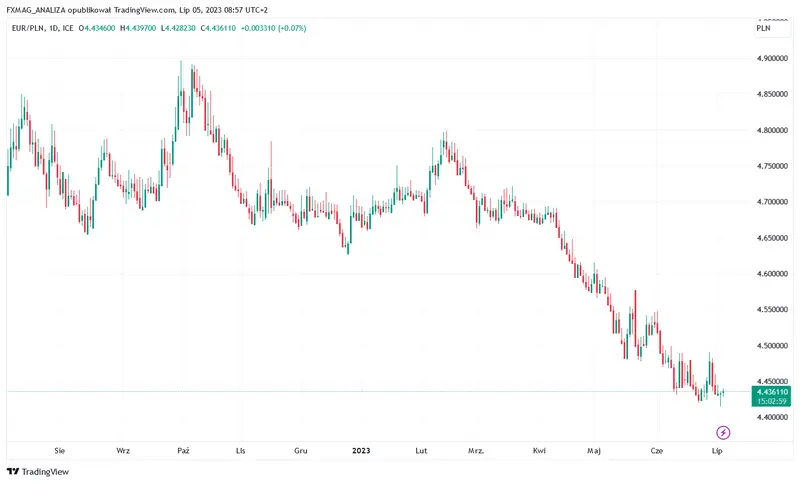 Pronósticos de divisas: qué sucederá con USD, EUR y PLN. Predicciones de los mejores analistas, ¡que no te pille por sorpresa! - 3