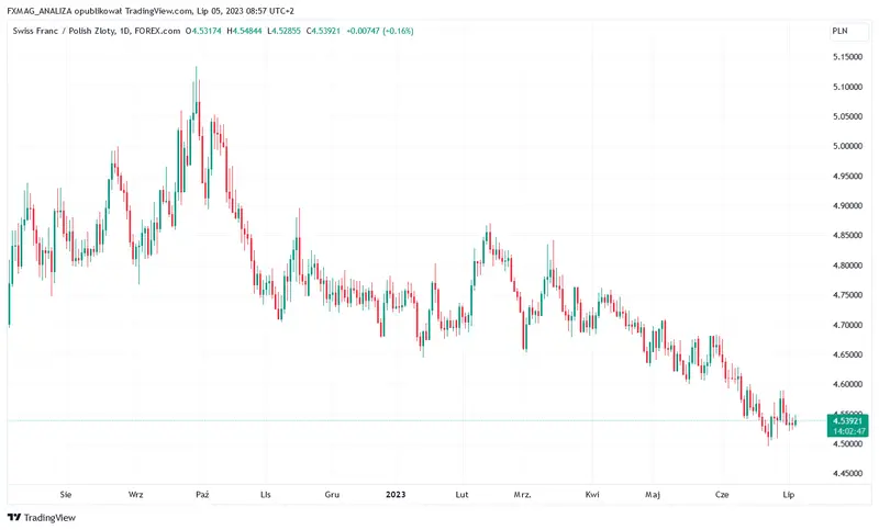 Pronósticos de divisas: qué sucederá con USD, EUR y PLN. Predicciones de los mejores analistas, ¡que no te pille por sorpresa! - 4