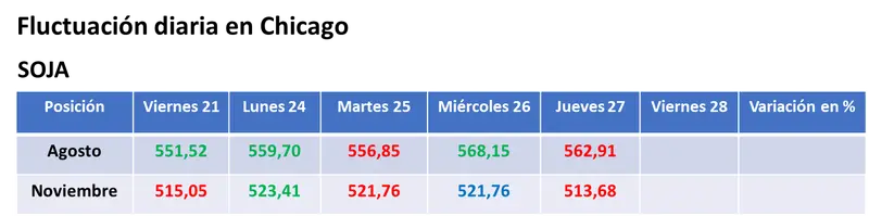 Pronósticos más húmedos para las zonas agrícolas de EE.UU. provocaron la caída del valor de la soja y del maíz - 1