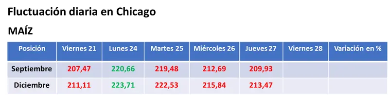 Pronósticos más húmedos para las zonas agrícolas de EE.UU. provocaron la caída del valor de la soja y del maíz - 2