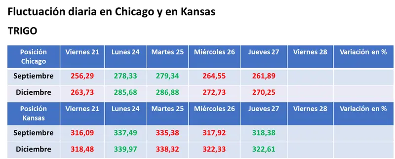Pronósticos más húmedos para las zonas agrícolas de EE.UU. provocaron la caída del valor de la soja y del maíz - 3