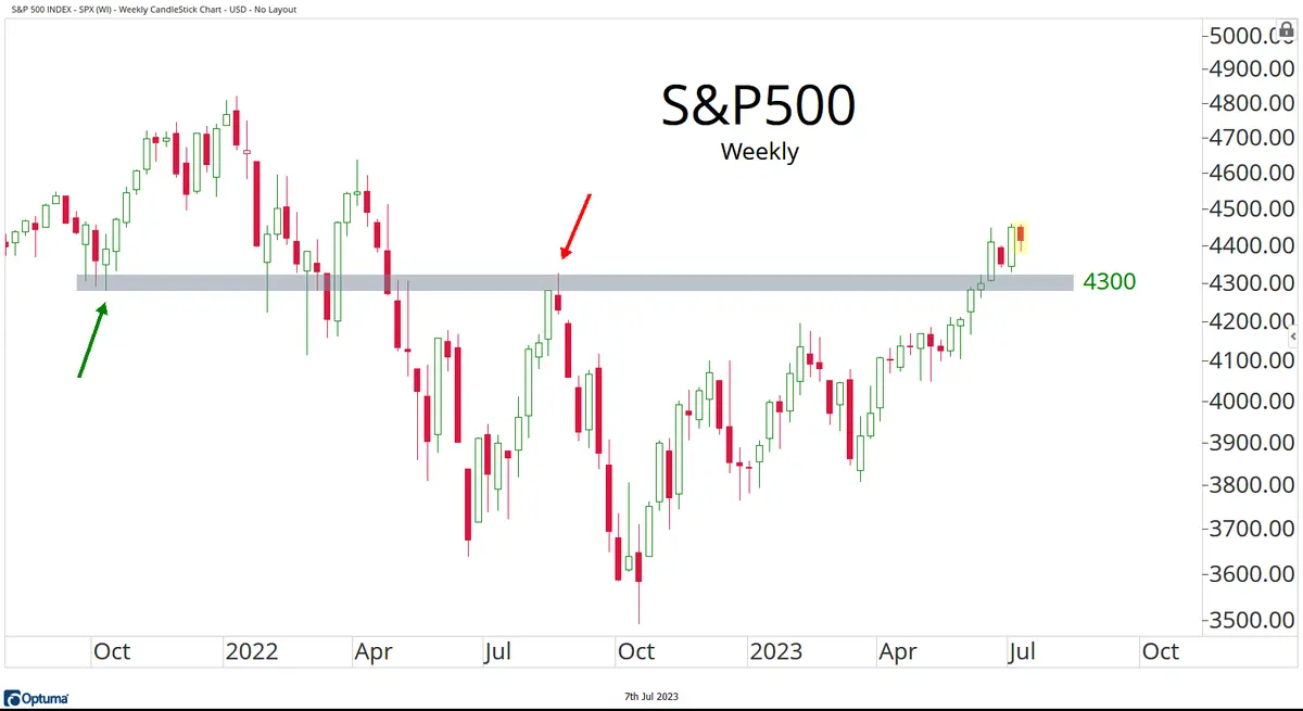 Pronósticos para el índice S&P 500 y Nasdaq. Conocidos expertos comentan las cotizaciones del S&P 500 y Nasdaq 100 - 2