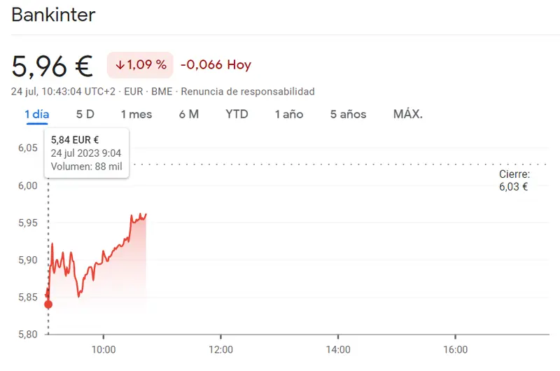 Provocativo escenario en las acciones Bankinter (5.96 euros,-1.09%), BBVA (7.07 euros) y las acciones Banco Santander (-2.10%), ¿cuánto cotiza el Ibex 35 hoy? - 1