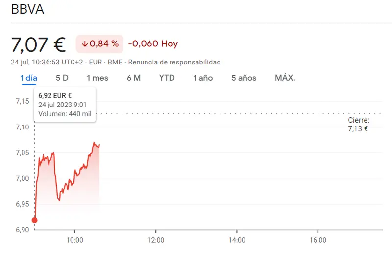 Provocativo escenario en las acciones Bankinter (5.96 euros,-1.09%), BBVA (7.07 euros) y las acciones Banco Santander (-2.10%), ¿cuánto cotiza el Ibex 35 hoy? - 2