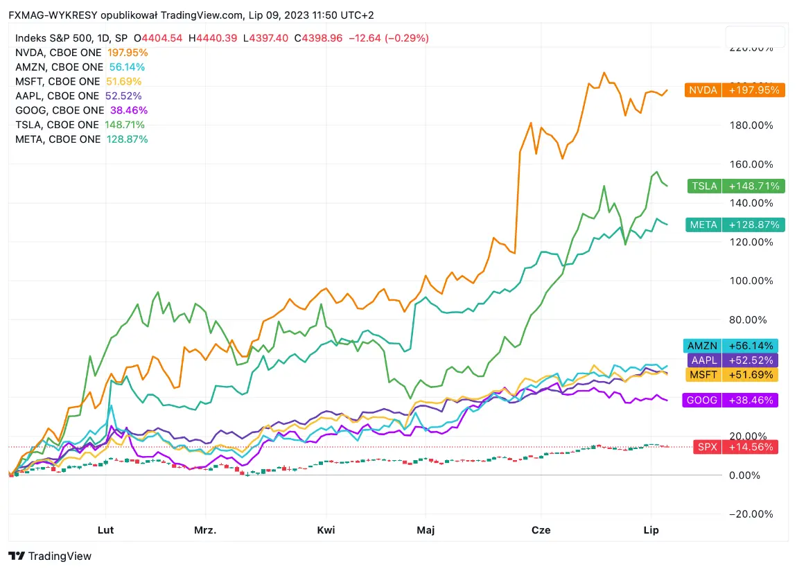¿Qué empresas crecerán en la segunda mitad del año? Economistas famosos mencionan ejemplos específicos - 1