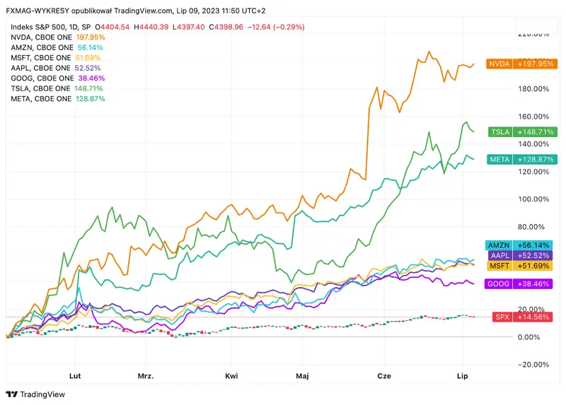 ¿Qué empresas crecerán en la segunda mitad del año? Economistas famosos mencionan ejemplos específicos - 1