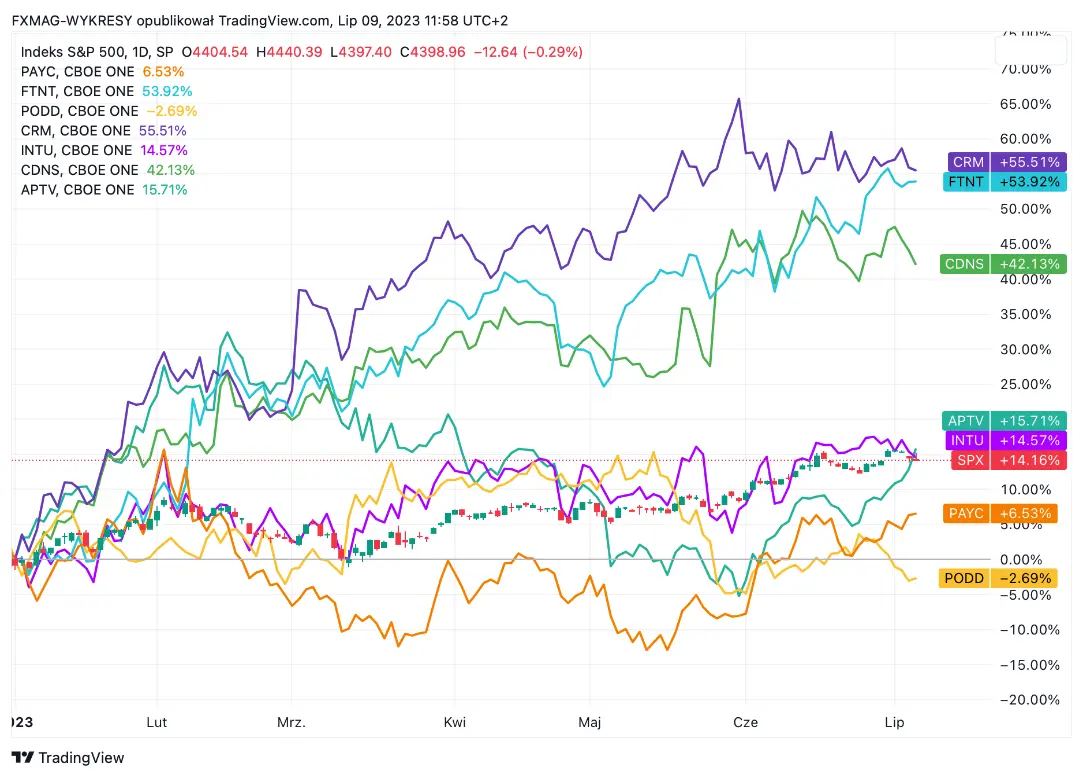 ¿Qué empresas crecerán en la segunda mitad del año? Economistas famosos mencionan ejemplos específicos - 3