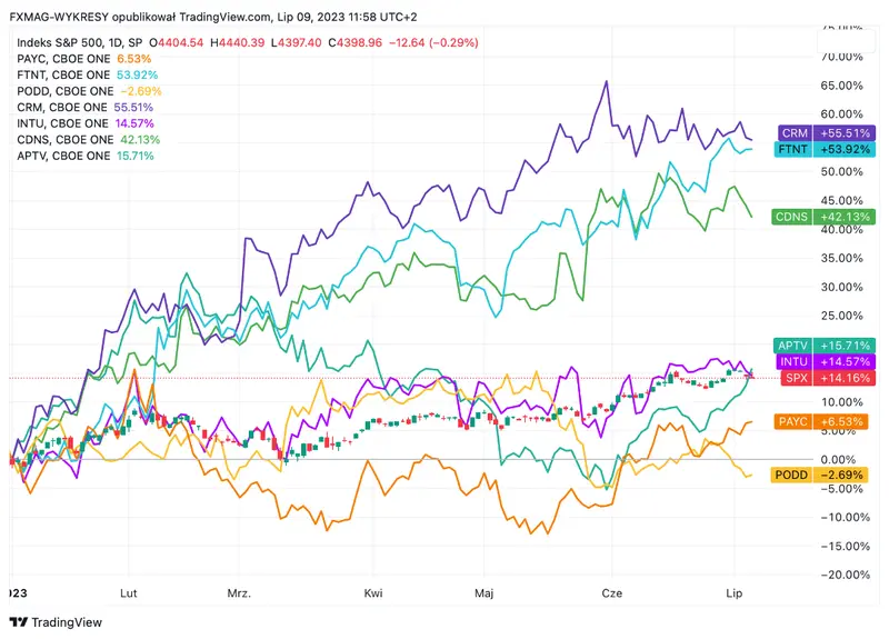 ¿Qué empresas crecerán en la segunda mitad del año? Economistas famosos mencionan ejemplos específicos - 3