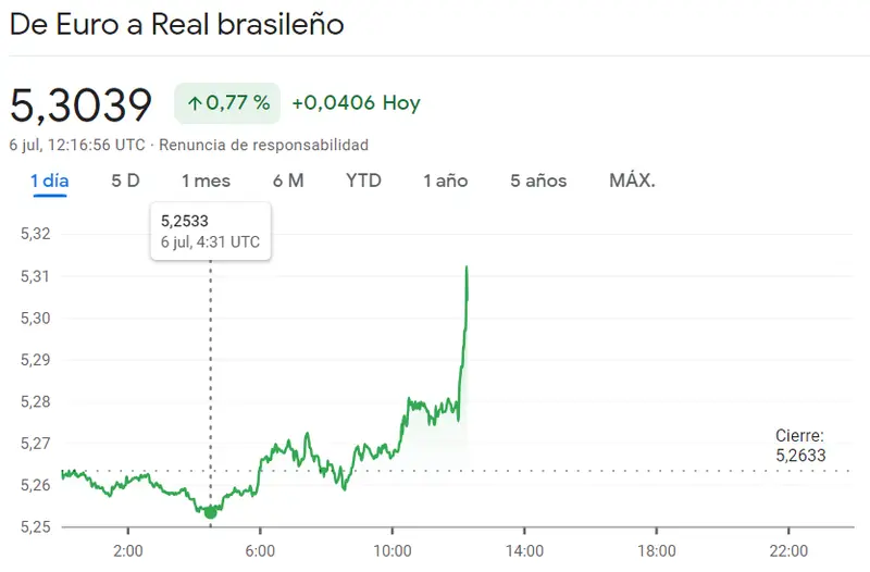 ¿Qué está pasando aquí? El peso mexicano supera al dólar. ¡El tipo de cambio del dólar alcanza su nivel más bajo en 8 años! Precios actuales del peso mexicano (USD/MXN), real brasileño (EUR/BRL) y peso argentino (EUR/ARS) - 1