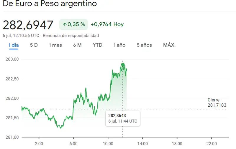 ¿Qué está pasando aquí? El peso mexicano supera al dólar. ¡El tipo de cambio del dólar alcanza su nivel más bajo en 8 años! Precios actuales del peso mexicano (USD/MXN), real brasileño (EUR/BRL) y peso argentino (EUR/ARS) - 2