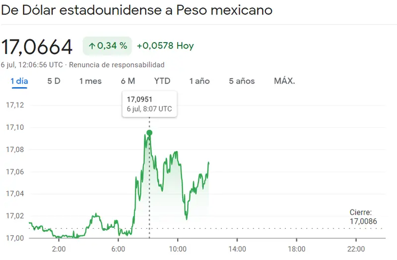 ¿Qué está pasando aquí? El peso mexicano supera al dólar. ¡El tipo de cambio del dólar alcanza su nivel más bajo en 8 años! Precios actuales del peso mexicano (USD/MXN), real brasileño (EUR/BRL) y peso argentino (EUR/ARS) - 3
