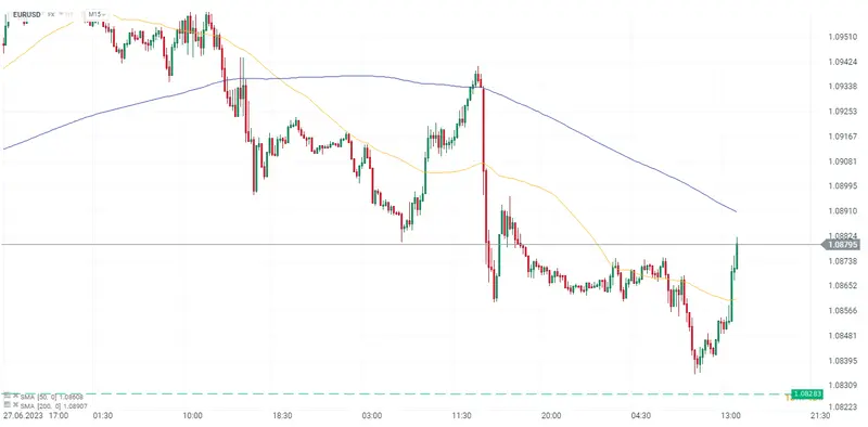 ¿Que ha ocurrido en los mercados financieros? ¡El tipo de cambio Euro Dólar (EURUSD) sube después de los datos del PCE de EE. UU.! El precio del dólar (USD) mixto antes del PCE - 1