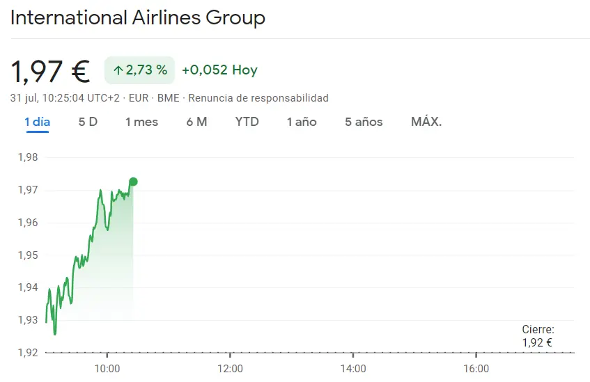 Rally alcista en la bolsa: IAG (1.97 euros) y Rovi (43.96 euros) muestran espectaculares aumentos del 2.66% y 1.996% respectivamente en sus acciones - 1