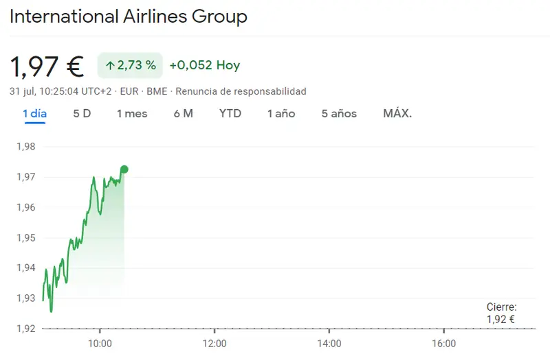 Rally alcista en la bolsa: IAG (1.97 euros) y Rovi (43.96 euros) muestran espectaculares aumentos del 2.66% y 1.996% respectivamente en sus acciones - 1