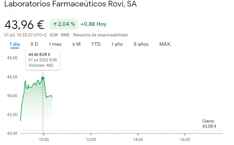 Rally alcista en la bolsa: IAG (1.97 euros) y Rovi (43.96 euros) muestran espectaculares aumentos del 2.66% y 1.996% respectivamente en sus acciones - 2
