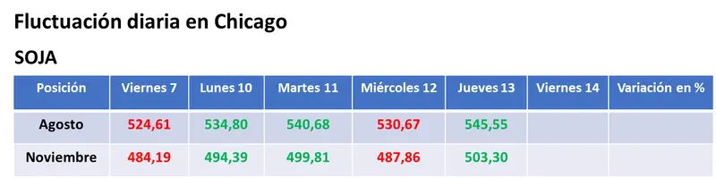 Repunte generalizado de los precios de los granos en Chicago por un mejor ánimo entre los inversores y por un déficit de humedad que retrocede más lento de lo necesario - 1