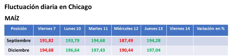 Repunte generalizado de los precios de los granos en Chicago por un mejor ánimo entre los inversores y por un déficit de humedad que retrocede más lento de lo necesario - 2