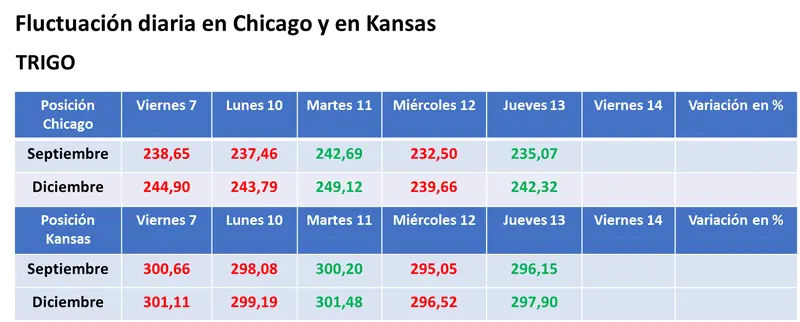 Repunte generalizado de los precios de los granos en Chicago por un mejor ánimo entre los inversores y por un déficit de humedad que retrocede más lento de lo necesario - 3
