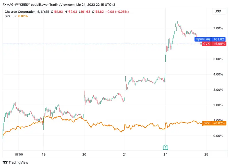 RESUMEN DE LA SESIÓN DE EEUU: Los inversores miran cada vez más audazmente a otros sectores además de la tecnología (Cotizaciones de Chevron Corp frente al índice S&P500) - 1