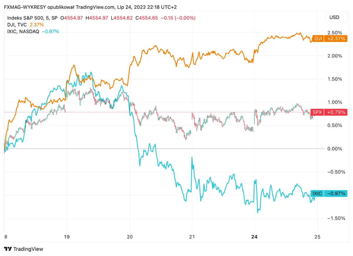 RESUMEN DE LA SESIÓN DE EEUU: Los inversores miran cada vez más audazmente a otros sectores además de la tecnología (Cotizaciones de Chevron Corp frente al índice S&P500) - 2