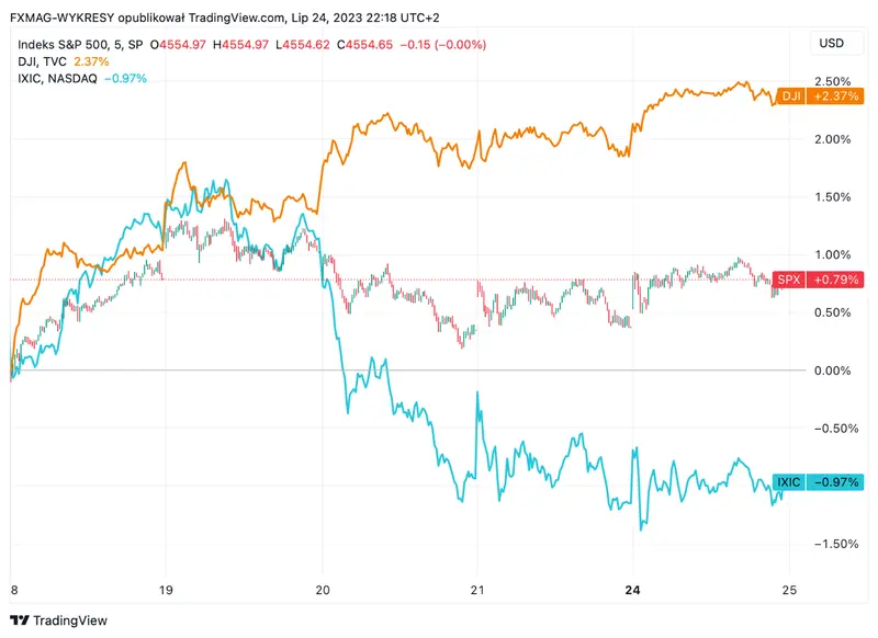 RESUMEN DE LA SESIÓN DE EEUU: Los inversores miran cada vez más audazmente a otros sectores además de la tecnología (Cotizaciones de Chevron Corp frente al índice S&P500) - 2
