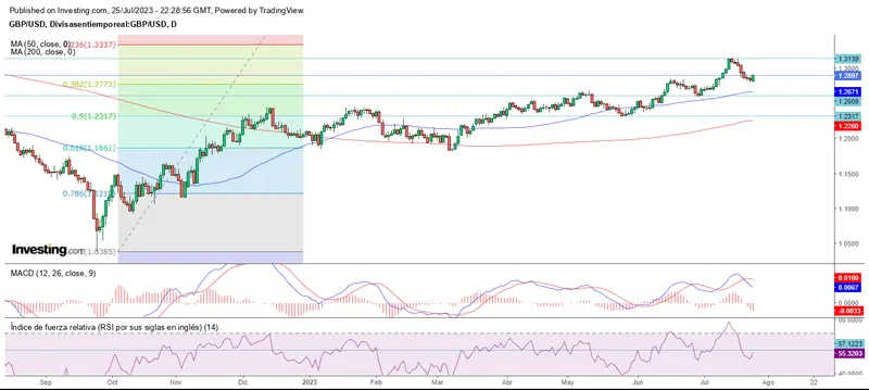 Retrocesos a fin de mes en el mercado forex - 2