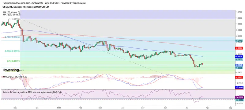 Retrocesos a fin de mes en el mercado forex - 3