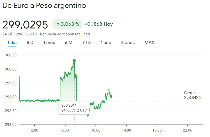 Riesgo de enormes caídas en el mercado Forex latinoamericano, con pérdidas del 0.46% en el cambio Euro Real Brasileño (EURBRL), el cambio Euro Peso Argentino y Dólar Peso Mexicano - 1