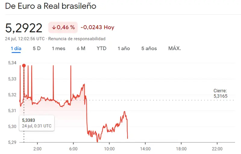 Riesgo de enormes caídas en el mercado Forex latinoamericano, con pérdidas del 0.46% en el cambio Euro Real Brasileño (EURBRL), el cambio Euro Peso Argentino y Dólar Peso Mexicano - 2