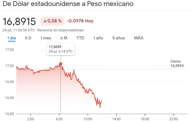 Riesgo de enormes caídas en el mercado Forex latinoamericano, con pérdidas del 0.46% en el cambio Euro Real Brasileño (EURBRL), el cambio Euro Peso Argentino y Dólar Peso Mexicano - 3