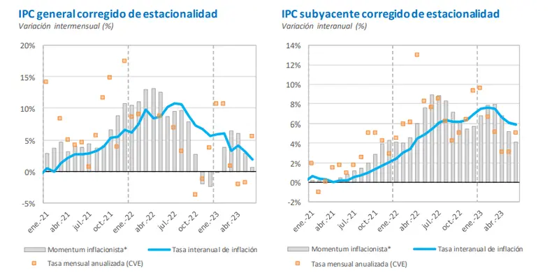 Riesgos a la baja en la inflación: Nuestra previsión muestra perspectivas moderadas para 2023, mientras el momentum inflacionista señala una tendencia a la baja - 1