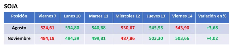 Semana con balance positivo para el valor de los granos, entre la falta de humedad y la chance de que no se renuevo el acuerdo de granos en la zona del Mar Negro - 1