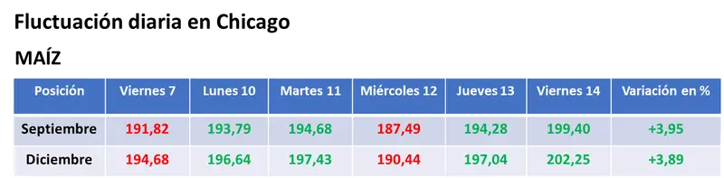 Semana con balance positivo para el valor de los granos, entre la falta de humedad y la chance de que no se renuevo el acuerdo de granos en la zona del Mar Negro - 2